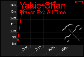 Total Graph of Yakie Chan