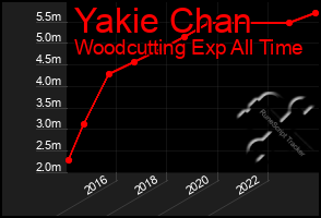 Total Graph of Yakie Chan