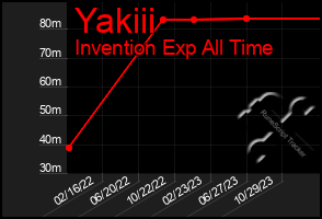 Total Graph of Yakiii
