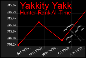 Total Graph of Yakkity Yakk