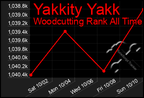 Total Graph of Yakkity Yakk