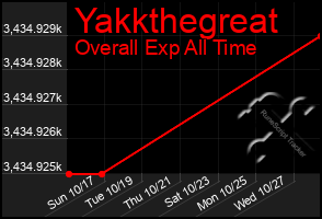 Total Graph of Yakkthegreat
