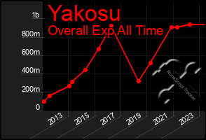 Total Graph of Yakosu