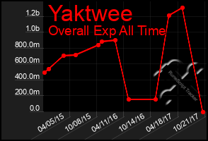 Total Graph of Yaktwee