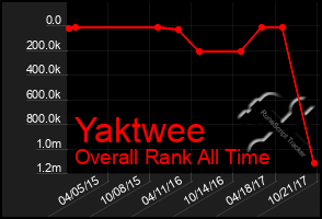 Total Graph of Yaktwee