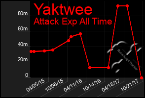 Total Graph of Yaktwee