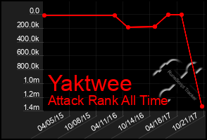 Total Graph of Yaktwee