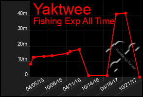 Total Graph of Yaktwee