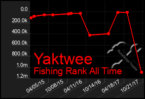 Total Graph of Yaktwee