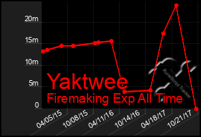 Total Graph of Yaktwee