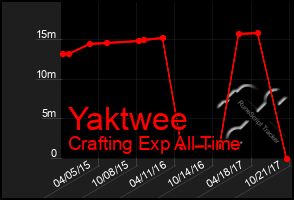 Total Graph of Yaktwee