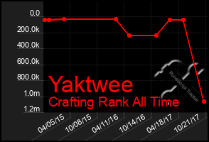 Total Graph of Yaktwee