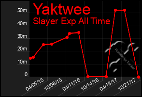 Total Graph of Yaktwee