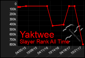 Total Graph of Yaktwee