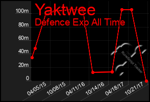 Total Graph of Yaktwee