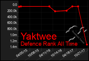 Total Graph of Yaktwee