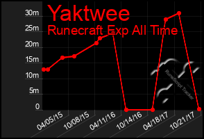 Total Graph of Yaktwee