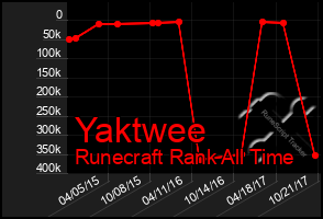 Total Graph of Yaktwee