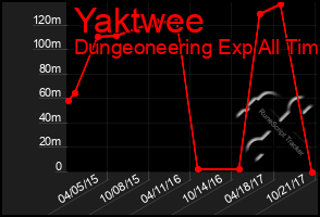 Total Graph of Yaktwee