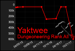 Total Graph of Yaktwee