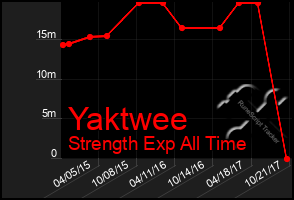 Total Graph of Yaktwee