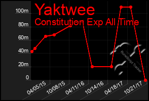 Total Graph of Yaktwee