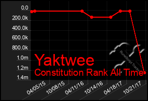 Total Graph of Yaktwee