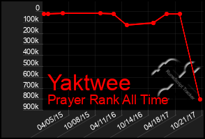 Total Graph of Yaktwee