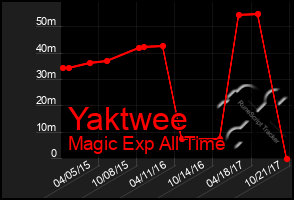 Total Graph of Yaktwee