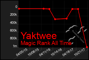 Total Graph of Yaktwee