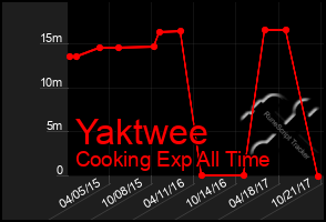 Total Graph of Yaktwee