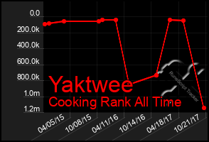 Total Graph of Yaktwee