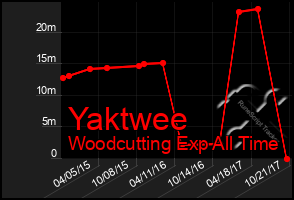 Total Graph of Yaktwee