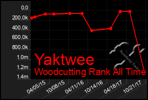 Total Graph of Yaktwee