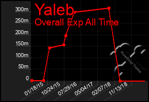 Total Graph of Yaleb