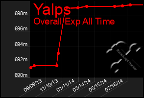 Total Graph of Yalps