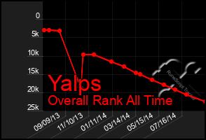 Total Graph of Yalps