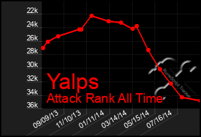 Total Graph of Yalps