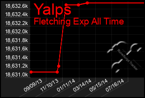 Total Graph of Yalps