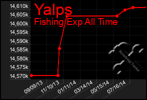 Total Graph of Yalps