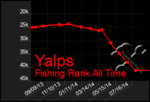 Total Graph of Yalps