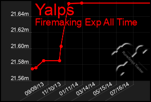 Total Graph of Yalps