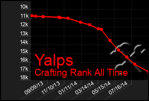 Total Graph of Yalps