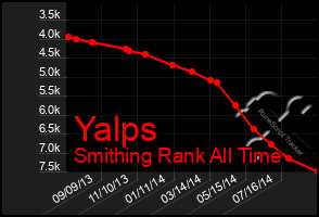 Total Graph of Yalps