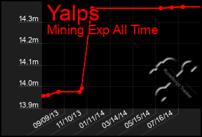 Total Graph of Yalps