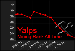 Total Graph of Yalps