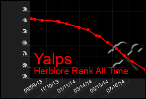 Total Graph of Yalps