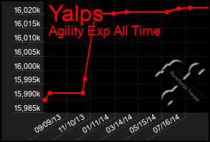 Total Graph of Yalps