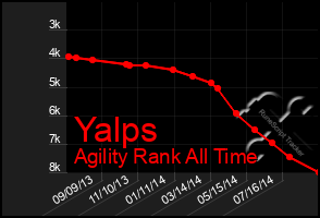 Total Graph of Yalps