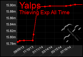 Total Graph of Yalps